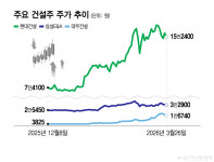 원전·재건·저PBR 3박자 맞은 건설주 더 갈까