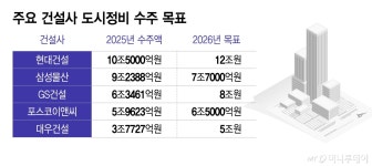 해외 대신 아파트 재건축, 정비사업 올인…건설사 전략 바뀐다