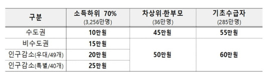 고유가 피해지원금 10만~60만원 지급…정부, 9.5조 추경 편성