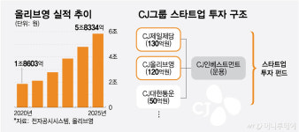 이선호, 올리브영 업고 투자 키운다…CJ 미래사업 판 키우기