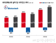 바이오톡스텍, 국내외 수주 급성장…흑자전환 넘어 도약 원년