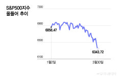 주식회사 오미장 | "미장은 또 오른다"…4월6일이 운명의 날, 바닥 가까웠다는 월가[오미주]