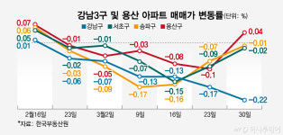 다시 힘받는 서울 아파트값 오름세…용산 5주만에 상승전환·외곽 강세 계속