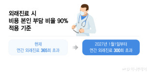 내년부터 年 외래진료 300회 넘으면 진료비 90% 본인 부담