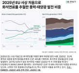 태양광 1GW, LNG 수입 4조 대체..중동발 위기에 재생E 늘린다