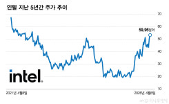 인텔 주가 5년만에 최고…파운드리 호재 많지만 PER 높아, 24일 실적 주목[오미주]