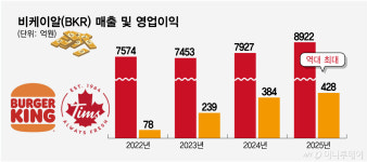주말에도 매장 돌아본 이동형 대표…비케이알, 1조 클럽 정조준