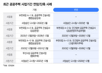 공공주택, 느림보 꼬리표 뗀다… '부천대장' 공급 27개월 단축