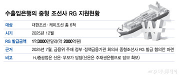 조선업 불황 때 RG 지원 떠안은 수은..억울하다 무슨 사연?