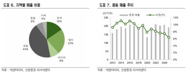 넥센타이어, 원재료 부담 완화 필요…목표가↓-신영