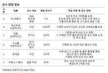 프랜차이즈M&A거래소, 5월 전략적 인수사 6곳 공개...대형 전략적 투자자 중심