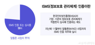 '395억 탈취' 해킹 후 달라진 알뜰폰…전체 77% 보안 인증