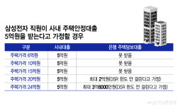11억 '종잣돈' 단숨에?…삼성전자 파격 5억 사내 대출, 은행 대출은 막힌다