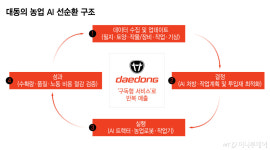 테슬라처럼 소프트웨어로 돈 번다…대동, 구독형 AI농업 승부수