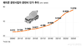 삼전·하닉 반도체 공장 볼모로…파업 예고한 레미콘운송노조