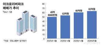 원베일리 찍고 아크로리버파크까지…반포 평당 2억 시대 성큼