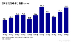 대통령도 고민한다는 초과세수 활용법…미래대응기금 추진하는 이유