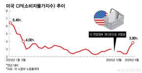 고용·물가·채권 모두 '기준금리 인상' 시사…연준 워시의 선택은