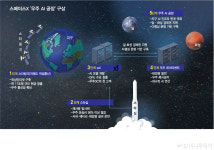 태양서 안정적 에너지…무한의 공간서 무한의 힘 얻는다