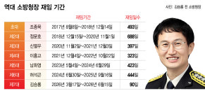 '90일 최단 재임' 김승룡 퇴진…AI·로봇 소방 드라이브 지속될까