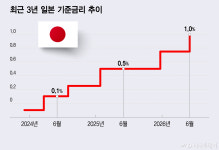 일본, 31년만에 기준금리 1%…국채매입 내년 4월 다시 늘린다