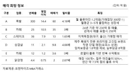 프랜차이즈M&A거래소, 6월 주목할 알짜 매물 가맹본부 6곳 공개