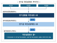 '연기금용 국민성장펀드', 최단기간 내 누적모집금액 1100억원 달성