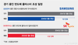 메모리도 파운드리도 '공급 부족'…삼성·SK, '용인 완공' 앞당긴 이유