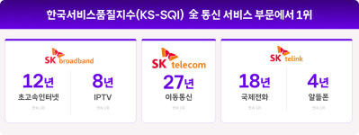 SKT, 한국서비스품질지수 27년 연속 1위…통신 전 부문 싹쓸이