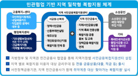 부산서 서민금융 새 모델 시작…빚 상담·취업·복지·은행대출 한곳에