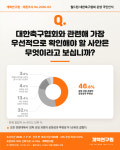 78%가 '축구협회 청문회 필요'…미국 간 홍명보, 참석할까