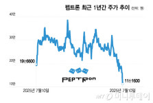 신고가 분위기 좋더니...39만→11만원 뚝, 펩트론에 무슨 일이