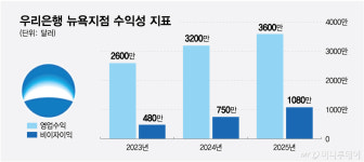 월가 발전소 딜 따낸 우리은행…지상사 영업 넘어 글로벌 IB로