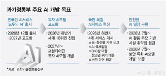 정부, 보안 특화 AI 연내 공개…프론티어 모델 GPU에만 3.5조
