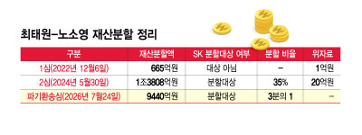 [표]1심·2심·파기환송심별 최태원·노소영 재산분할액