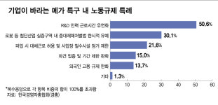 첨단기업 절반 메가특구 내 R&D 근로시간 유연화 필요
