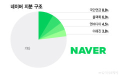 엔비디아, 네이버 3대 주주로…AI 결속 강화