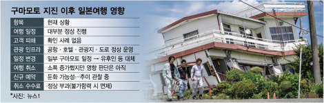 일본 강진에 깜짝, 우리도 취소할까…여진 이어지자 여행업계 예의주시