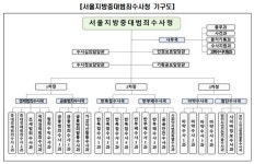 10월 출범 중수청 윤곽…전국 6개 지방청·2874명 체제