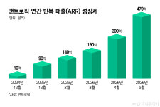 스페이스X 제칠까… 앤트로픽 IPO 몸값 '2조달러' 전망