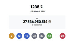 로또 1238회 당첨번호 2·13·18·32·38·42…보너스 22