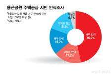 미래세대 함께 누릴 자산… 서울시민 64%, 용산공원 개발 반대