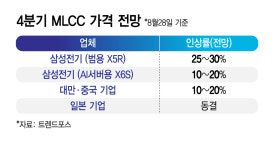 유통기업 이어 완성품까지… 삼성전기 MLCC가격 올린다