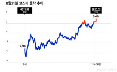 코스피 6820.02 마감…삼전닉스 '자사주 매입'이 받쳤다