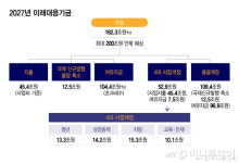 미래대응기금, 최대 200조?…'쌈짓돈 꼬리표'엔 