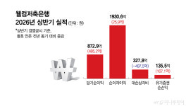900억 손실 입었는데… 웰컴저축은행, 반년 만에 거의 메웠네