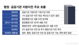 금융위·개보위 세종행 윤곽…'중앙행정기관 이전안' 3일 공개