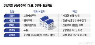 정권마다 달라진 공공주택 간판…이번엔 '보편형 임대'로 주거품질 강조