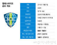 엠에스바이오, 2174억 IPO 공모 돌입…