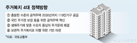 공적주택 연 16만→24만가구…'보편형 공공임대' 19만가구 신설